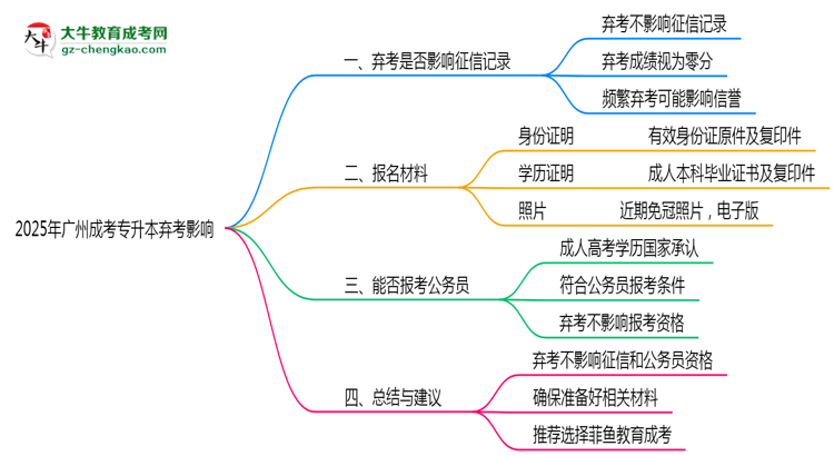 2025年廣州成考專(zhuān)升本棄考是否影響征信記錄？思維導(dǎo)圖