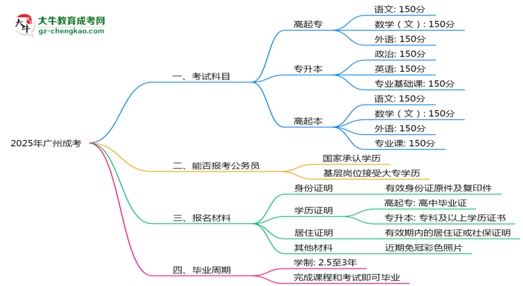 2025年廣州成考考試科目及每科分值占比說明思維導(dǎo)圖