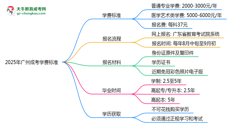 2025年廣州成考學(xué)費(fèi)標(biāo)準(zhǔn)：總費(fèi)用需要多少錢？思維導(dǎo)圖