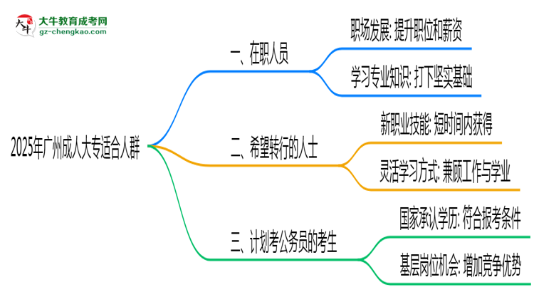2025年廣州哪些人適合報成人大專？3類人群推薦思維導(dǎo)圖