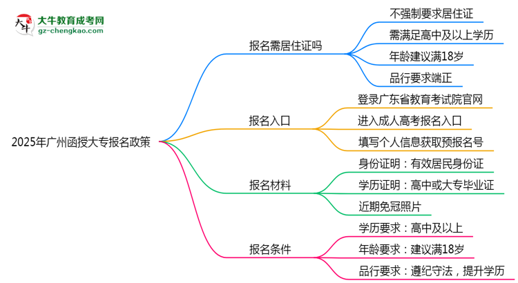 2025年廣州非戶籍生函授大專報名需居住證嗎？思維導圖