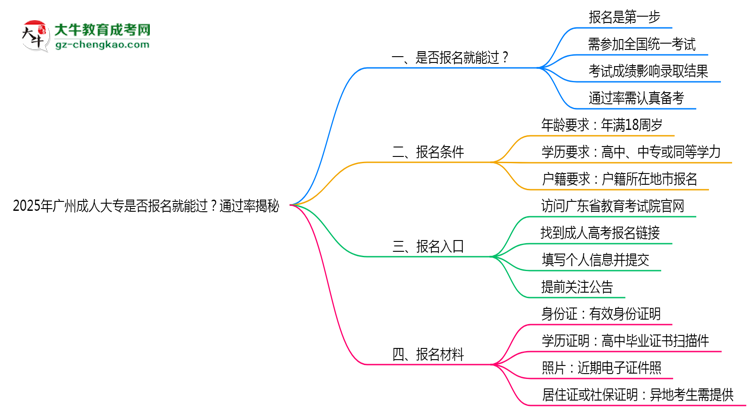 2025年廣州成人大專是否報(bào)名就能過？通過率揭秘思維導(dǎo)圖