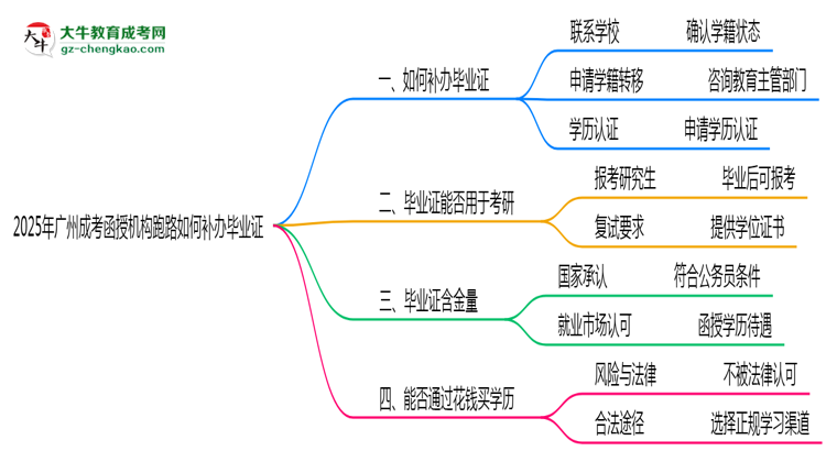2025年廣州成考函授機(jī)構(gòu)跑路如何補(bǔ)辦畢業(yè)證？思維導(dǎo)圖