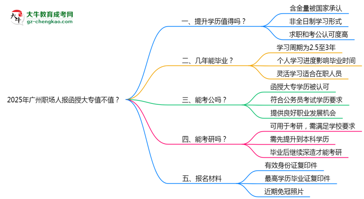 2025年廣州職場(chǎng)人報(bào)函授大專(zhuān)值不值？含金量對(duì)比思維導(dǎo)圖