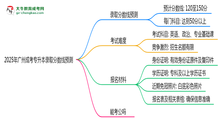 2025年廣州成考專升本錄取分?jǐn)?shù)線預(yù)測：最低多少分？思維導(dǎo)圖