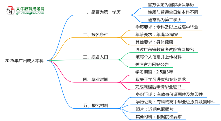 2025年廣州成人本科學歷是第一學歷嗎？官方定義思維導圖