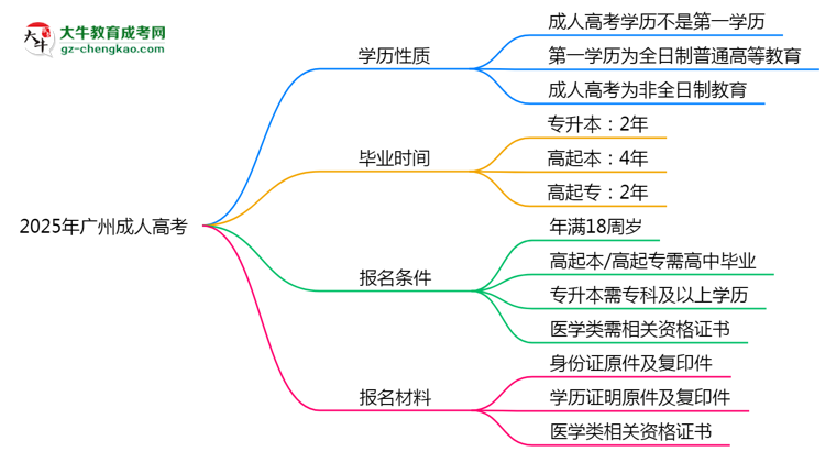 2025年廣州成人高考學歷是第一學歷嗎？官方定義思維導圖