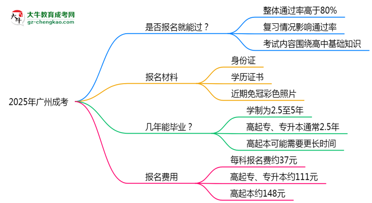 2025年廣州成考是否報(bào)名就能過？通過率揭秘思維導(dǎo)圖