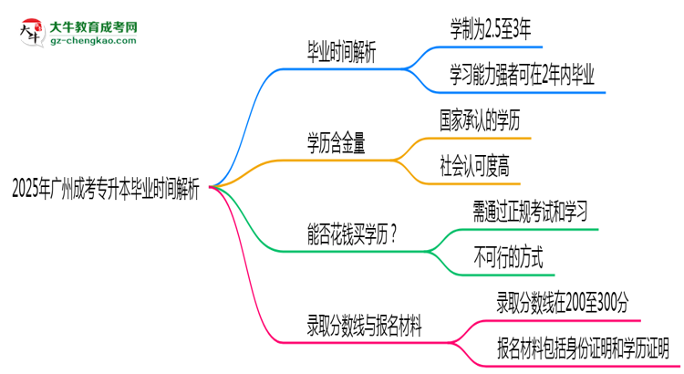 2025年廣州成考專升本最快多久拿證？畢業(yè)時間解析思維導(dǎo)圖