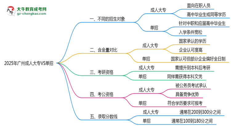 2025年廣州成人大專VS單招：適合人群區(qū)別對比思維導(dǎo)圖