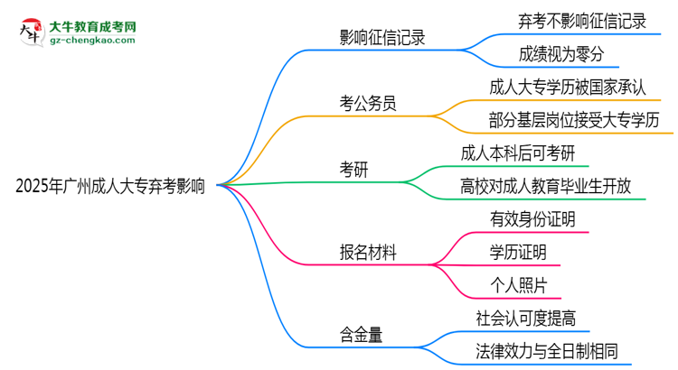 2025年廣州成人大專棄考是否影響征信記錄？思維導(dǎo)圖