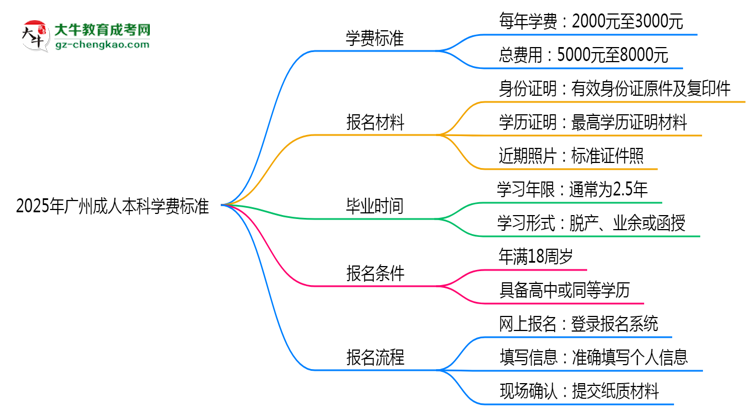 2025年廣州成人本科學費標準：總費用需要多少錢？思維導圖