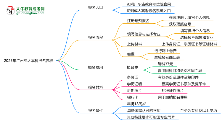 2025年廣州成人本科報名流程：從注冊到繳費全指南思維導(dǎo)圖