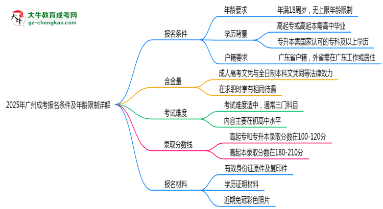 2025年廣州成考報(bào)名條件及年齡限制詳解思維導(dǎo)圖