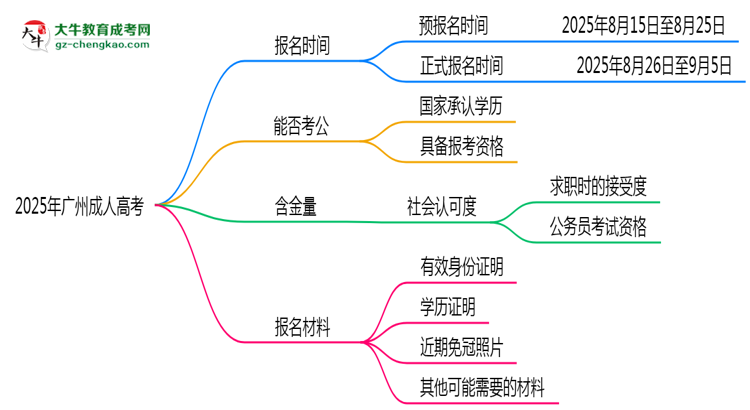 2025年廣州成人高考報名時間是否全年開放？思維導(dǎo)圖