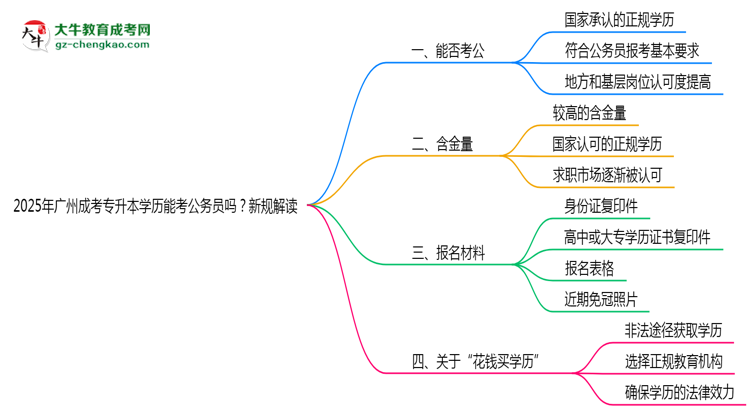 2025年廣州成考專升本學(xué)歷能考公務(wù)員嗎？新規(guī)解讀思維導(dǎo)圖
