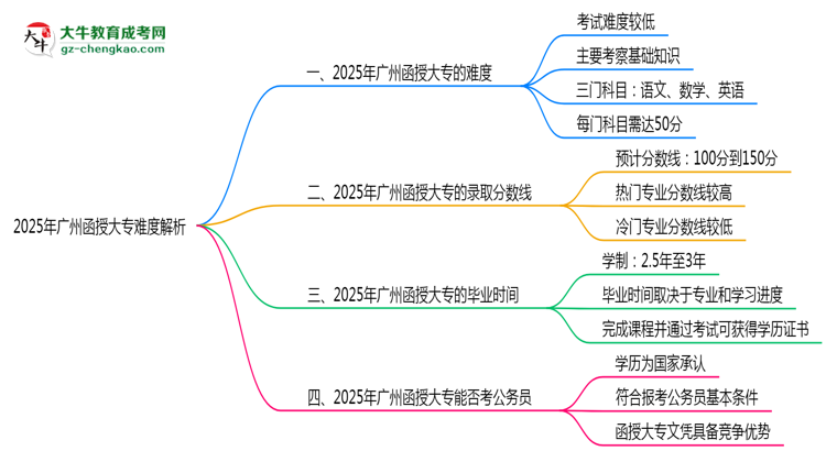 2025年廣州函授大專難度解析：通過率有多高？思維導圖
