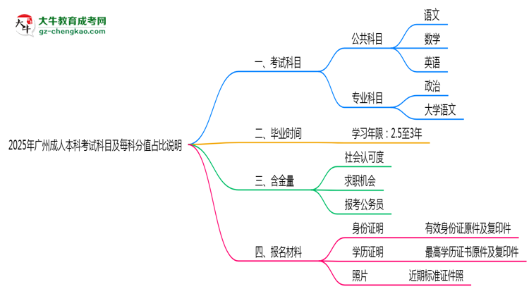 2025年廣州成人本科考試科目及每科分值占比說明思維導(dǎo)圖
