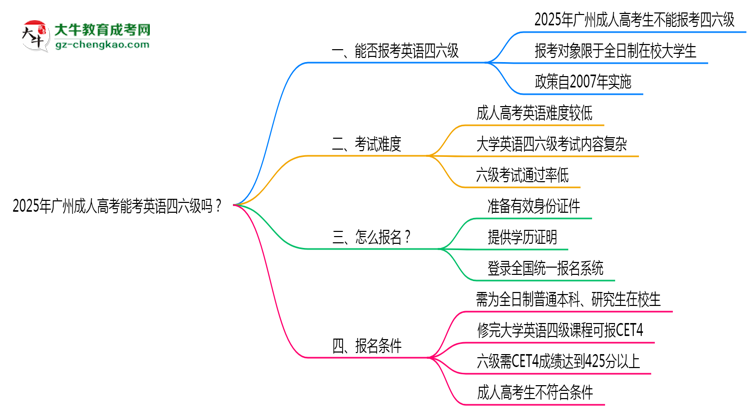 2025年廣州成人高考能考英語四六級(jí)嗎？資格說明思維導(dǎo)圖