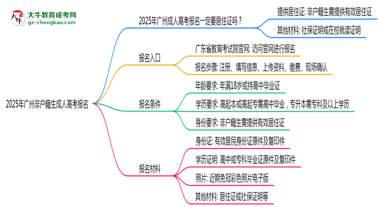 2025年廣州非戶籍生成人高考報名需居住證嗎？思維導(dǎo)圖