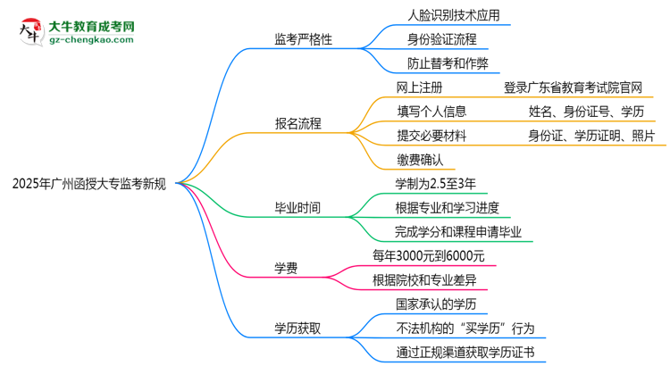 2025年廣州函授大專監(jiān)考新規(guī)：人臉識(shí)別防作弊思維導(dǎo)圖