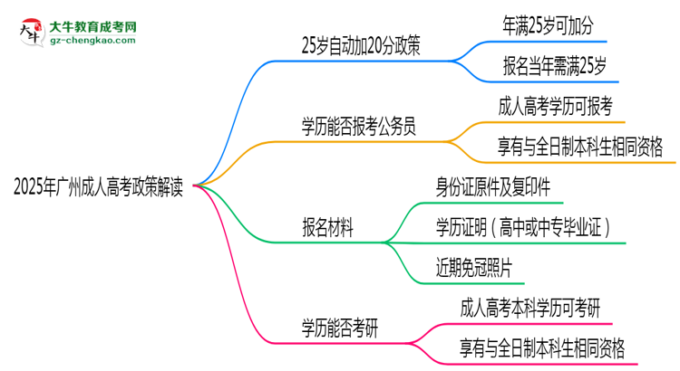 2025年廣州成人高考25歲自動加20分政策解讀思維導圖