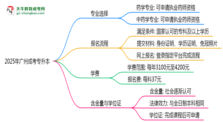 2025年廣州成考專升本哪些專業(yè)可考執(zhí)業(yè)藥師資格？思維導(dǎo)圖