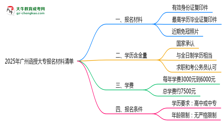 2025年廣州函授大專報(bào)名材料清單（附模板下載）思維導(dǎo)圖