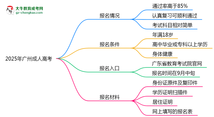 2025年廣州成人高考是否報名就能過？通過率揭秘思維導(dǎo)圖