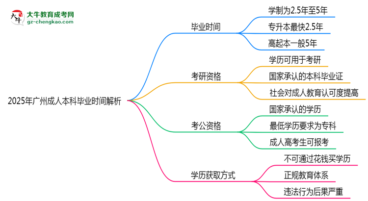 2025年廣州成人本科最快多久拿證？畢業(yè)時間解析思維導(dǎo)圖