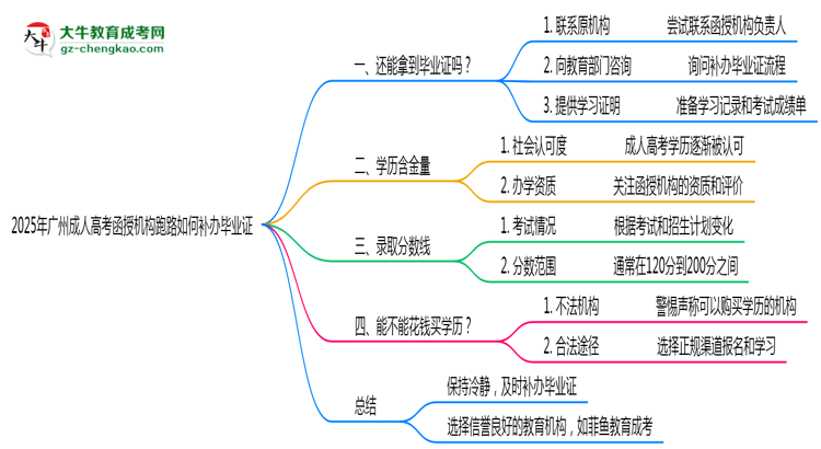 2025年廣州成人高考函授機(jī)構(gòu)跑路如何補(bǔ)辦畢業(yè)證？思維導(dǎo)圖