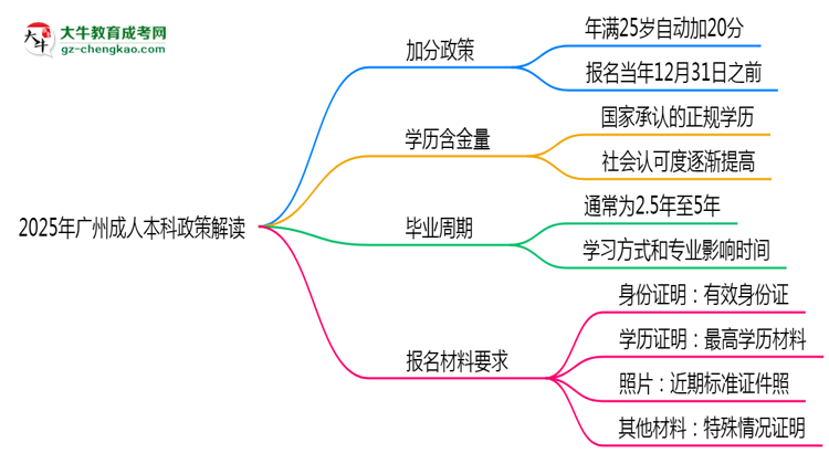 2025年廣州成人本科25歲自動(dòng)加20分政策解讀思維導(dǎo)圖