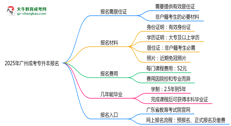 2025年廣州非戶籍生成考專升本報(bào)名需居住證嗎？思維導(dǎo)圖