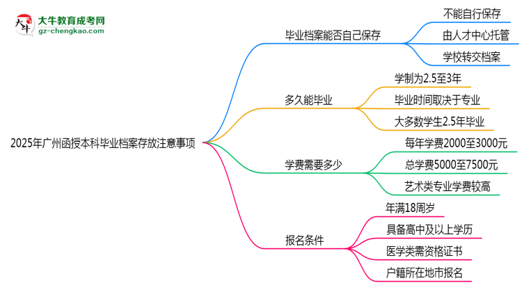 2025年廣州函授本科畢業(yè)檔案存放注意事項思維導(dǎo)圖