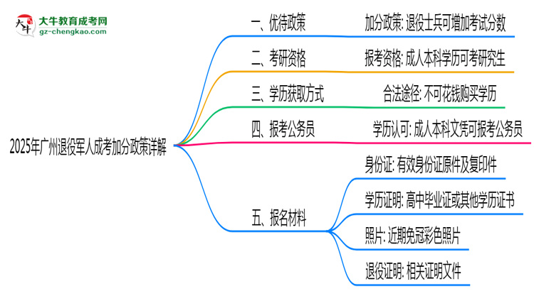 2025年廣州退役軍人成考加分政策詳解思維導圖