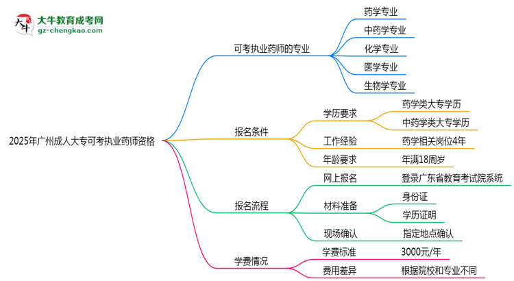 2025年廣州成人大專哪些專業(yè)可考執(zhí)業(yè)藥師資格？思維導(dǎo)圖
