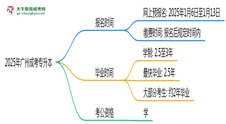 2025年廣州成考專升本報名時間是否全年開放？思維導圖