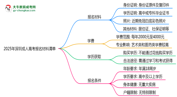 2025年深圳成人高考報名材料清單（附模板下載）思維導(dǎo)圖
