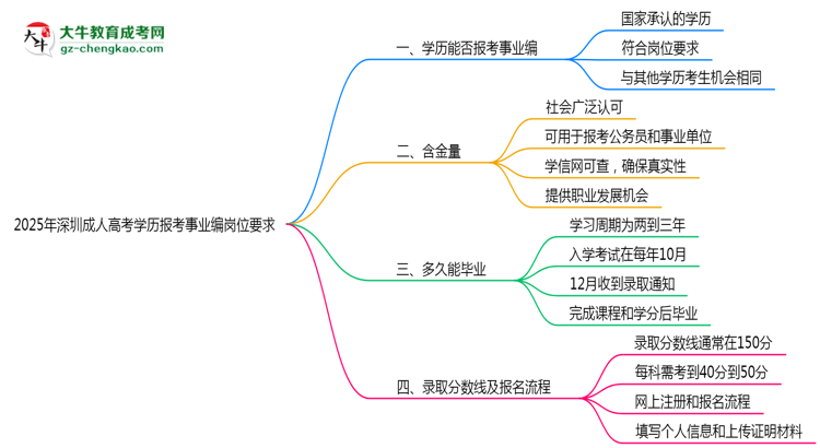 2025年深圳成人高考學(xué)歷報(bào)考事業(yè)編崗位要求思維導(dǎo)圖