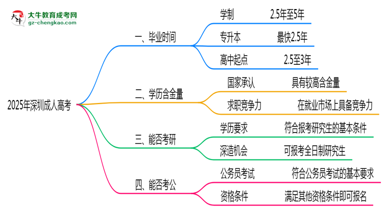 2025年深圳成人高考最快多久拿證？畢業(yè)時(shí)間解析思維導(dǎo)圖