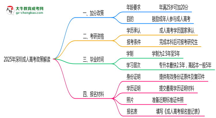 2025年深圳成人高考25歲自動(dòng)加20分政策解讀思維導(dǎo)圖