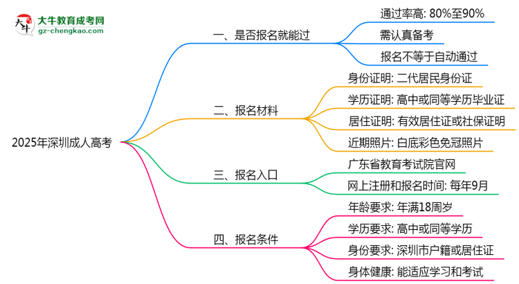 2025年深圳成人高考是否報(bào)名就能過？通過率揭秘思維導(dǎo)圖