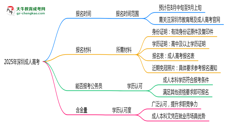 2025年深圳成人高考報名時間是否全年開放？思維導(dǎo)圖
