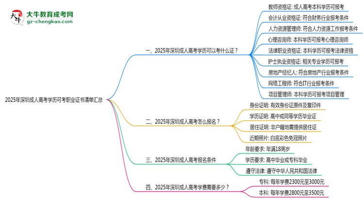 2025年深圳成人高考學(xué)歷可考職業(yè)證書清單匯總思維導(dǎo)圖