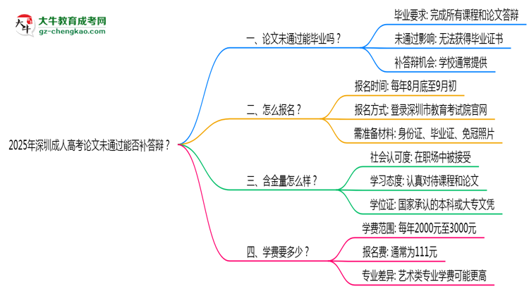 2025年深圳成人高考論文未通過能否補答辯？思維導圖
