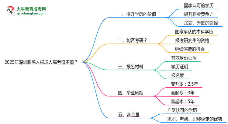 2025年深圳職場(chǎng)人報(bào)成人高考值不值？含金量對(duì)比思維導(dǎo)圖
