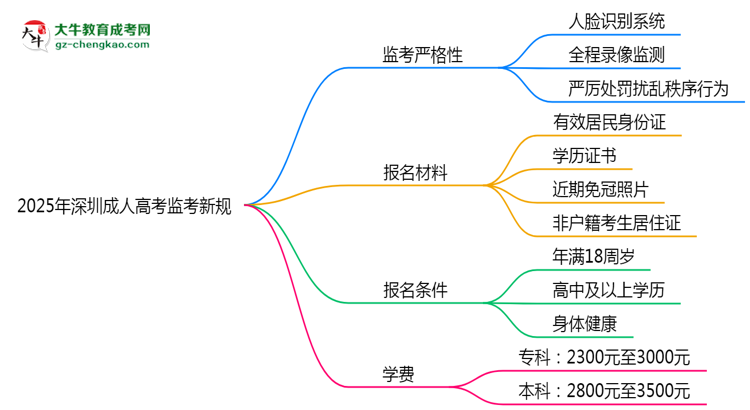 2025年深圳成人高考監(jiān)考新規(guī)：人臉識別防作弊思維導(dǎo)圖