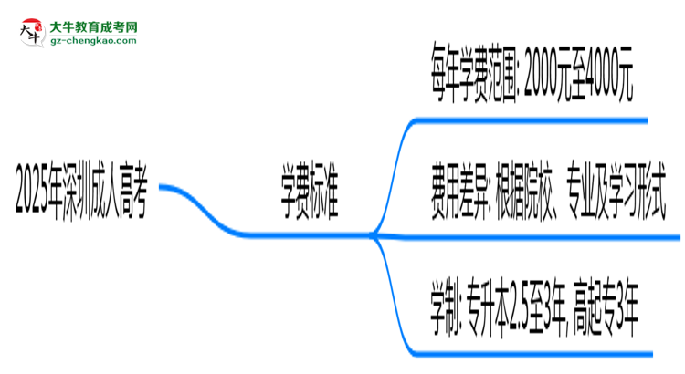 2025年深圳成人高考學(xué)費(fèi)標(biāo)準(zhǔn):總費(fèi)用需要多少錢?思維導(dǎo)圖