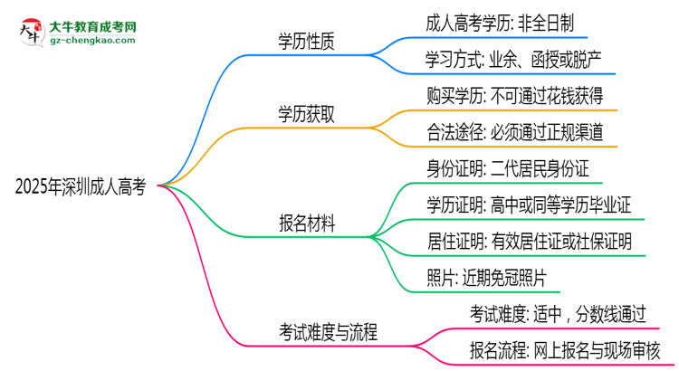 2025年深圳成人高考學(xué)歷是否算全日制？官方回應(yīng)思維導(dǎo)圖