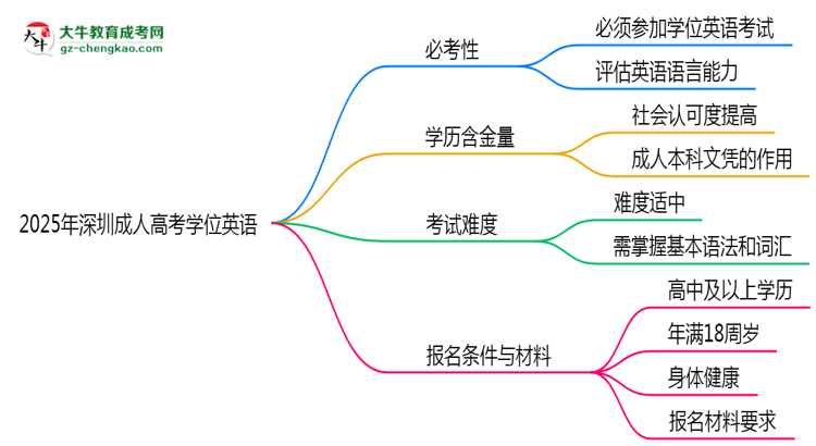2025年深圳成人高考學(xué)位英語(yǔ)是否必考？替代方案思維導(dǎo)圖